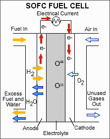 Szilárd oxid üzemanyag cella (SOFC) A szilárd oxid üzemanyag cellák szilárd, nem porózus kerámiát használnak elektrolitként. Mivel az elektrolit szilárd, nem szükségszerű a sík lemezes kialakítás.