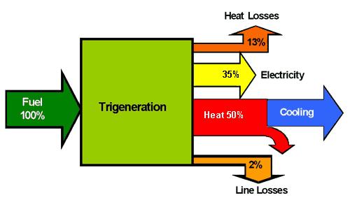 Tri-generációs rendszerek Kombinált hő, hűtés és villamosenergia termelés: Lehetőséget teremt nyári