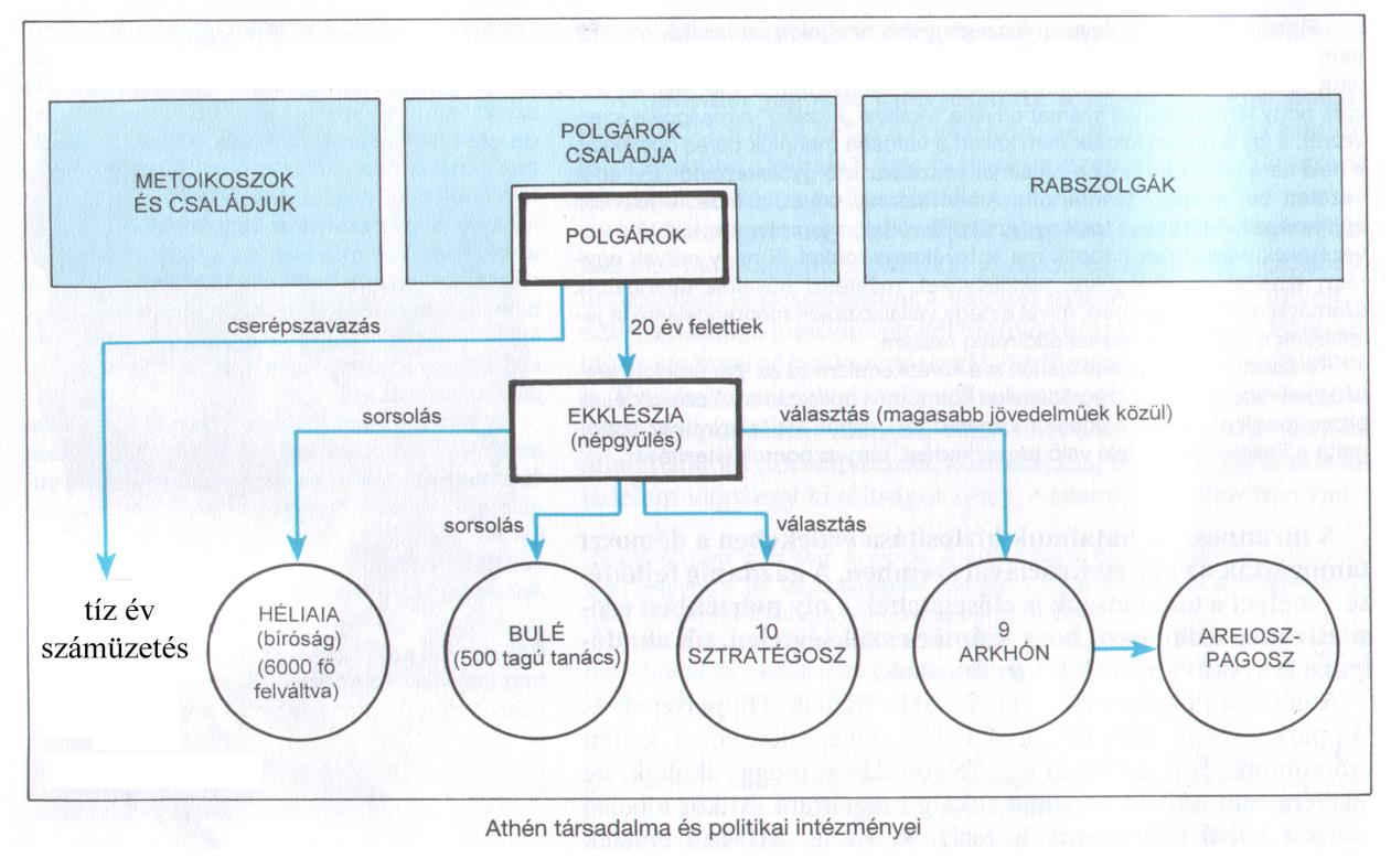 I. RÖVID VÁLASZT IGÉNYLŐ FELADATOK 1. FELADAT Oldja meg a következő feladatokat az ókori görög polisz államszervezetét mutató ábra segítségével! A) Milyen politikai berendezkedést tükröz az ábra!