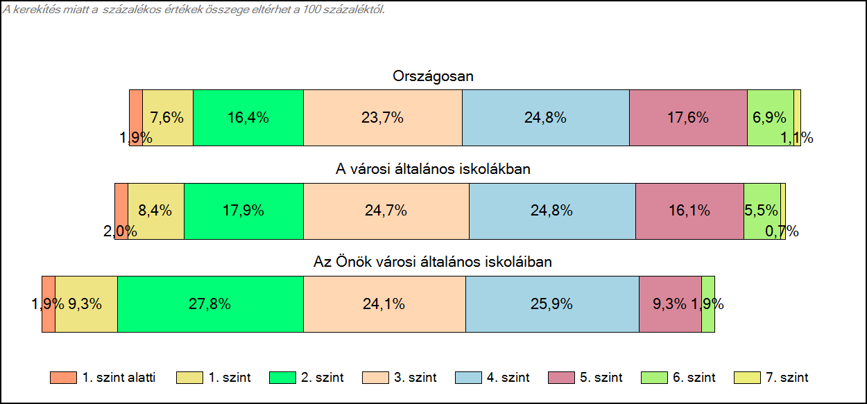 1c Képességeloszlás Az országos eloszlás, valamint a tanulók eredményei a városi általános iskolákban és az Önök