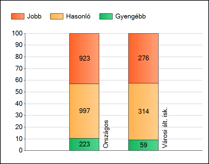 1a Átlageredmények Az intézmények átlageredményeinek összehasonlítása Matematika A szignifikánsan jobban, hasonlóan, illetve gyengébben teljesítő intézmények száma és aránya (%) A tanulók