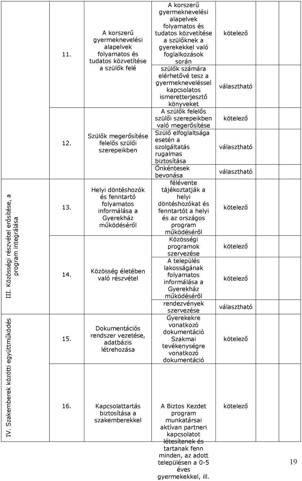 működéséről Közösség életében való részvétel Dokumentációs rendszer vezetése, adatbázis létrehozása 16.