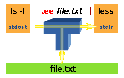 Példa8: ls -l tee file.txt less Ez azt csinálja, hogy annak a munkakönyvtárnak a tartalmát, amiben vagyunk kilistázza úgy, hogy a file.
