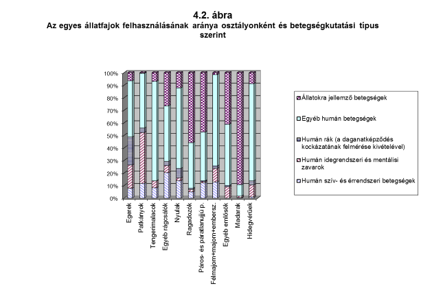 A 4.2. ábrán az egyes oszlopok legfelső sávja az állatbetegségek kutatása céljából felhasznált állatok relatív arányát mutatja.