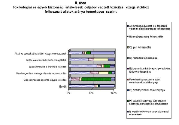 Összességében a humángyógyászati és -fogászati, valamint állatgyógyászati rendeltetésű termékek különböző típusú vizsgálataihoz volt szükség a legtöbb állatra, az állatok mintegy 39 %- ára.