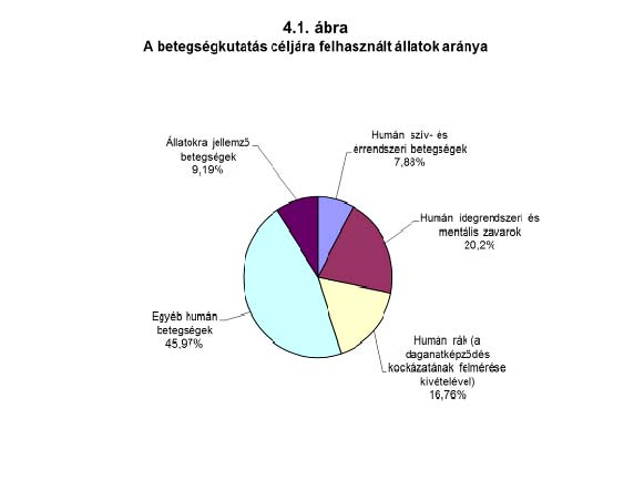 2011-ben nőtt az emberi és állatbetegségek kutatása céljából felhasznált állatok teljes száma, kicsivel több mint 276 000 egyeddel.