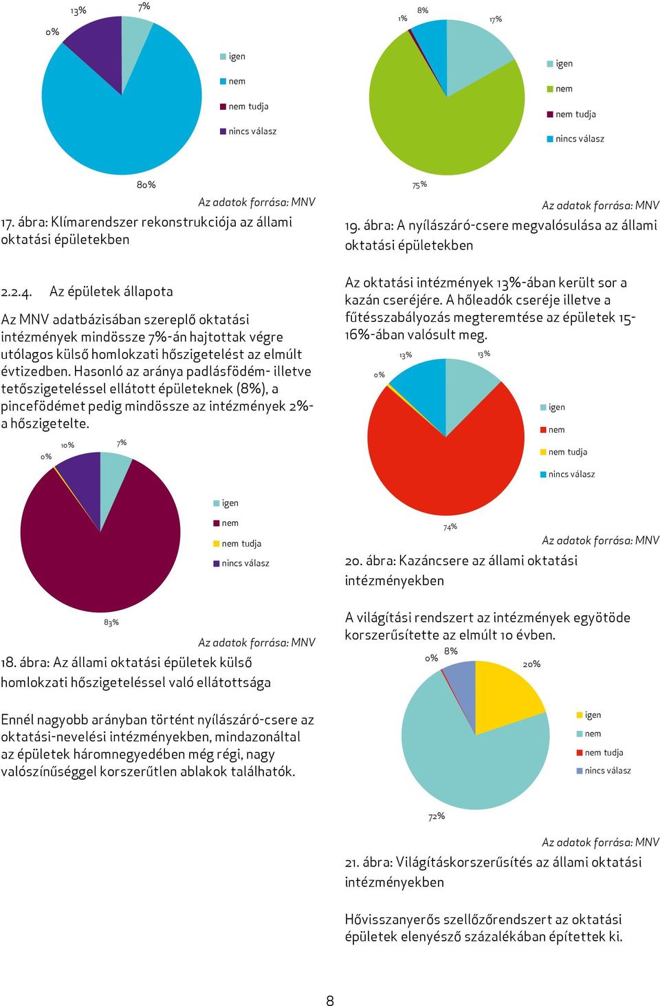 Hasonló az aránya padlásfödém- illetve tetőszigeteléssel ellátott épületeknek (8%), a pincefödémet pedig mindössze az intézmények 2%- a hőszigetelte.