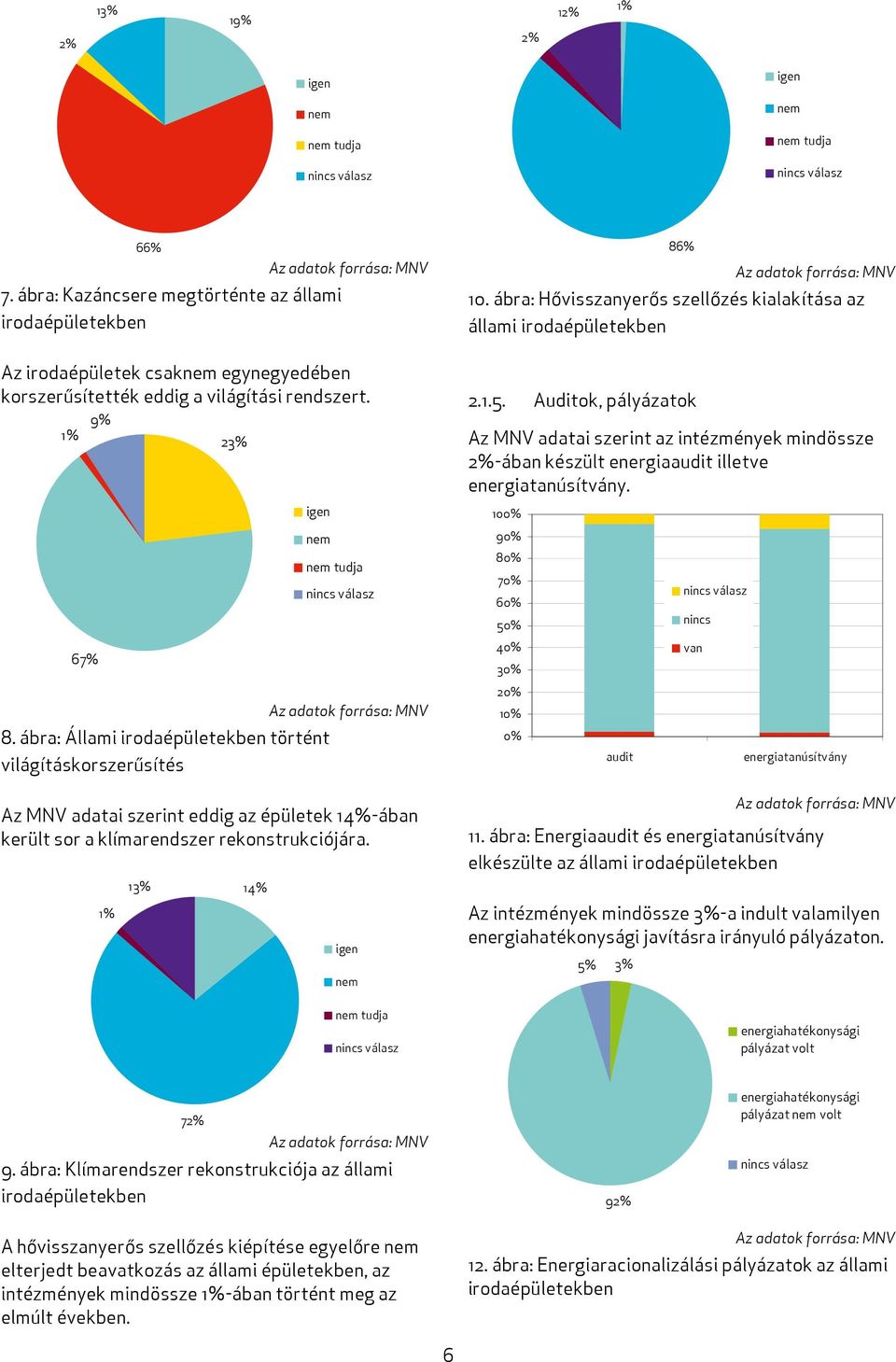 ábra: Állami irodaépületekben történt világításkorszerűsítés tudja Az MNV adatai szerint eddig az épületek 14%-ában került sor a klímarendszer rekonstrukciójára. 13% 14% 2.1.5.