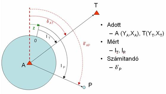6-1. ábra A tájékozás értelmezése egy tájékozó irány esetén (Gyenes, 2005.) A 6-1. ábrát szemlélve adottak az A álláspont koordinátái és a tájékozáshoz felhasznált T pont koordinátái.