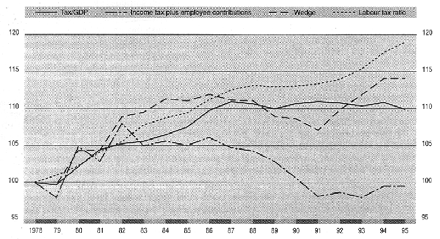 Az adószerkezet változása az OECD-ben (százalék) 1965 1975 1985 1995 2000 személyi jövedelemadó 26 30 30 27 26 társasági adó 9 8 8 8 10 tb-járulék 1 18 22 22 25 25 - munkavállalók 6 7 7 8 8 -