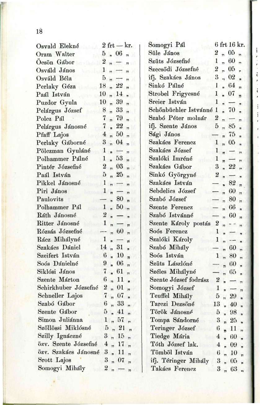 8 Osvald Elekné Oram Walter Öcsön Gábor Osváld János Osváld Béla Perlaky Géza Paál István Puzdor Gyula Pelárgus József Polcz Pál Pelárgus Jáuosné Pfaff Lajos Perlaky Gáborné Pölczman Gyuláné