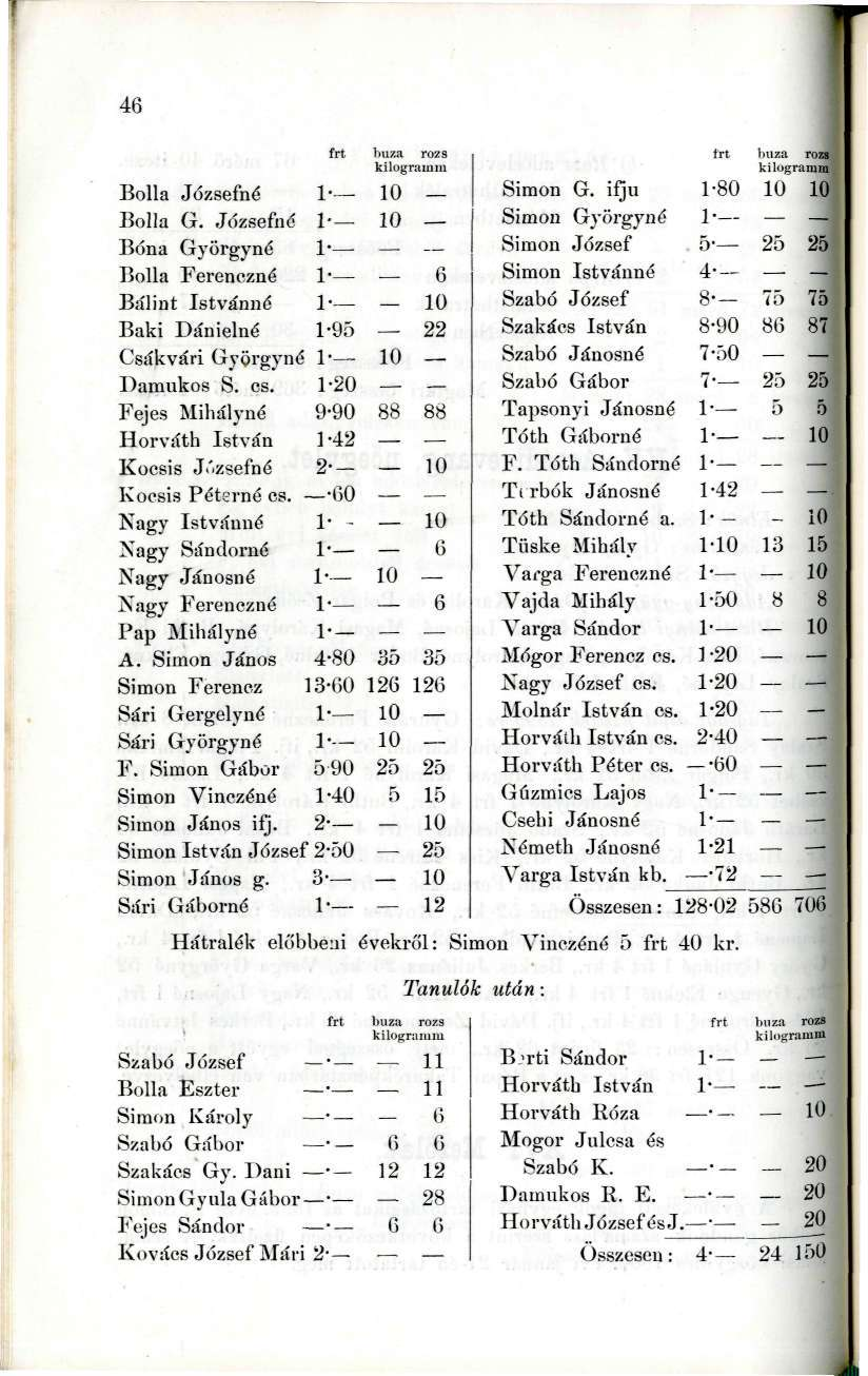 46 BoUa Józsefné Bolla G. Józsefné Bóna Györgyné Bolla Ferenczné Bálint Istvánná Baki Dánielné Csákvári Györgynt Damukos S. cs. Fejes Mihályné Horváth István Kocsis Józsefné Kocsis Péterné os.
