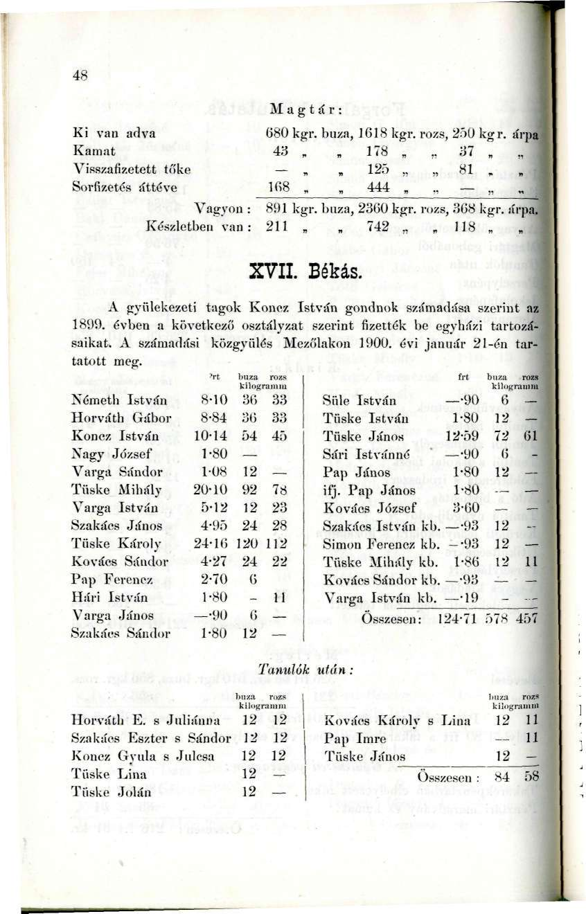 48 Ki van adva Kamat Visszafizetett tőivé Sorfizetís áttéve Magtár: 680 lígr. linza, J68 Icgr. rozs, 250 lígr. árpa 43, 78, y? -., ^5,, 8, l(i8,. 444,.... Vagyon : 89 lígr. búza, 23G0 lígr.