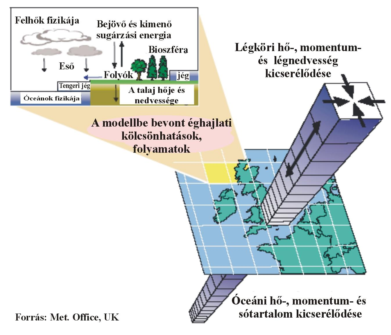 A HadCM3 globális klímamodell elvi vázlata Térbeli