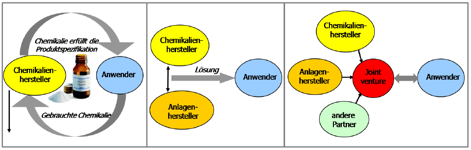 5. Példák (2) CHEMICAL LEASING áru helyett szolgáltatás tradicionális és új típusú hozzáállás közötti különbségek vegyi