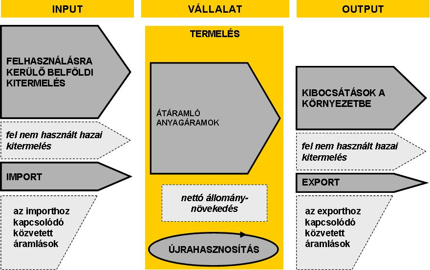 6. Anyagáram-elemzés vállalati szinten (3) Anyagáram-elemzésbe