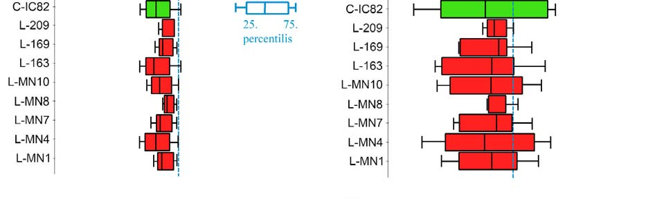 2. Steady-state modell Steady-state analízis során hosszan tartó konstans áramot injektáltunk a dendrit kompartmentek középpontjába és kiszámítottuk a feszültség- és az áramtranszfer hatékonyságát.
