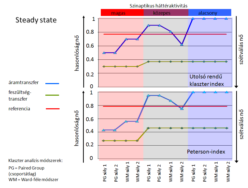 9. ábra: A steady-state modell eredményei - A feszültség- és áramtranszfer alapján képződött utolsó rendű klaszterek homogenitási indexeinek alakulása a szinaptikus háttéraktivitás három különböző