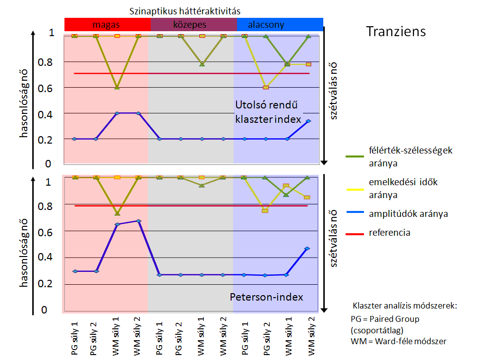 12. ábra: A tranziens modell eredményei - Az EPSP terjedésének három jellemzője (amplitúdók, emelkedési idők és félérték-szélességek a sejttesten és a posztszinaptikus membránban mért aránya) alapján