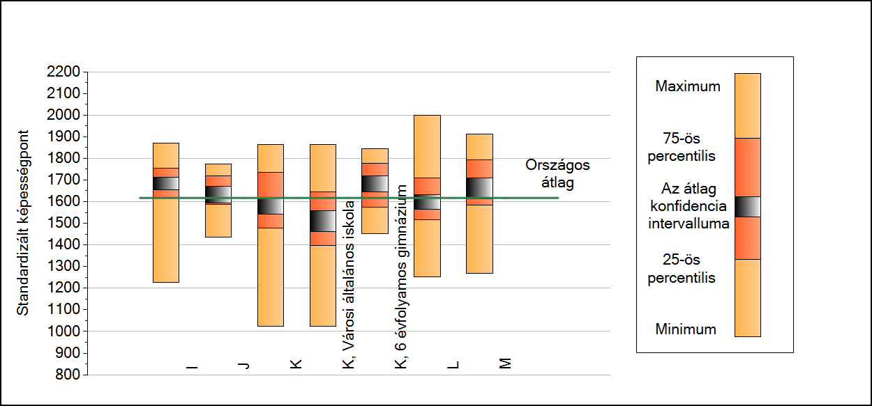 2b A képességeloszlás néhány jellemzője intézményenként A tanulók képességeloszlása az Önök intézményeiben Matematika A tanulók képességeloszlása az Önök intézményeiben Minimum 25 percent.