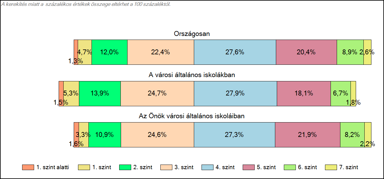 1c Képességeloszlás Az országos eloszlás, valamint a tanulók eredményei a városi általános iskolákban és az Önök