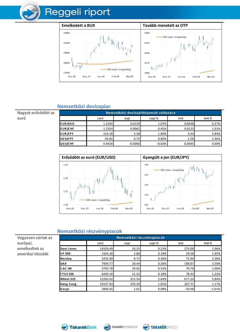 46% US D/C HF 0.9426-0.0060-0.63% 0.0065 0.69% Erősödött az euró (EUR/USD) 1.37 Gyengült a jen (EUR/JPY) 128 1.34 122 116 1.31 110 1.