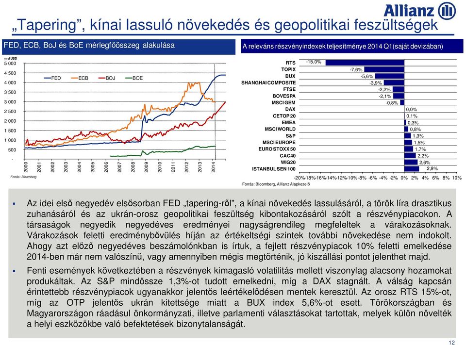 COMPOSITE FTSE BOVESPA MSCI GEM DAX CETOP 20 EMEA MSCI WORLD S&P MSCI EUROPE EURO STOXX 50 CAC40 WIG20 ISTANBUL SEN 100-15,0% -7,6% -5,6% -3,9% -2,2% -2,1% -0,8% 0,0% 0,1% 0,3% 0,8% 1,3% 1,5% 1,7%