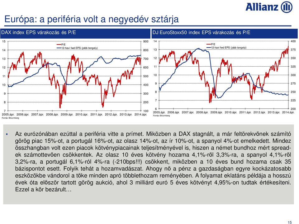 ápr. Forrás: Bloomberg 6 200 2005.ápr. 2006.ápr. 2007.ápr. 2008.ápr. 2009.ápr. 2010.ápr. 2011.ápr. 2012.ápr. 2013.ápr. 2014.ápr. Forrás: Bloomberg Az eurózónában ezúttal a periféria vitte a prímet.