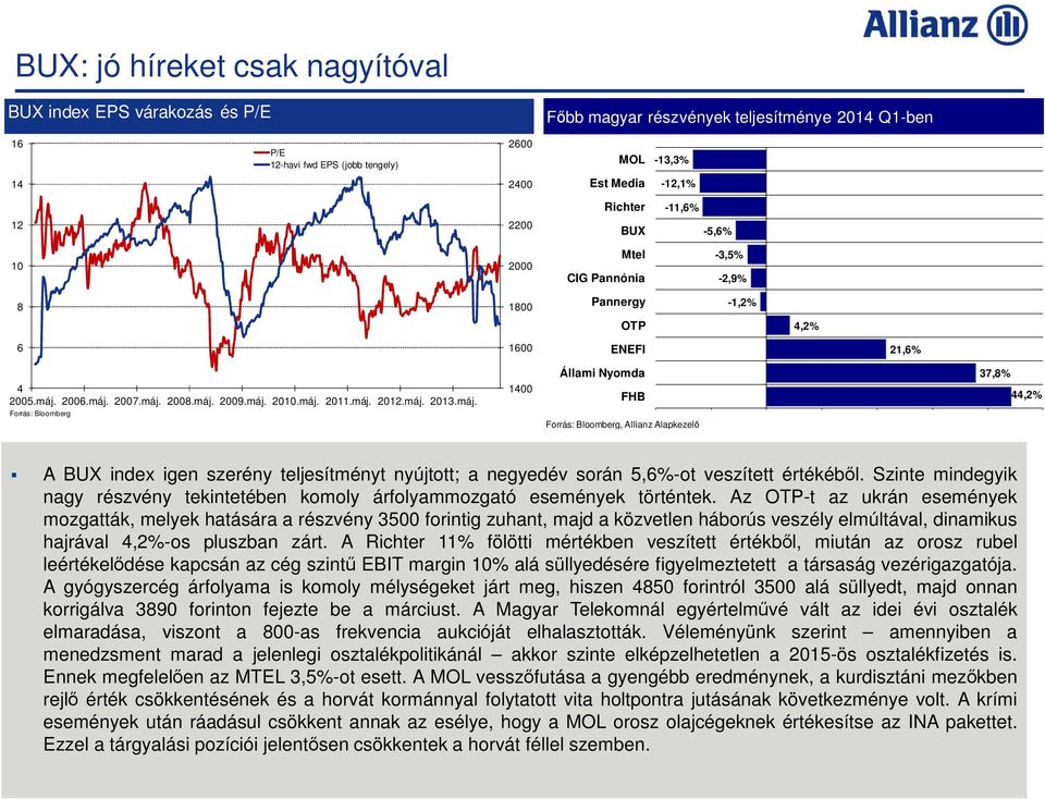 máj. Forrás: Bloomberg 1400 Állami Nyomda FHB Forrás: Bloomberg, Allianz Alapkezelő 37,8% 44,2% A BUX index igen szerény teljesítményt nyújtott; a negyedév során 5,6%-ot veszített értékéből.
