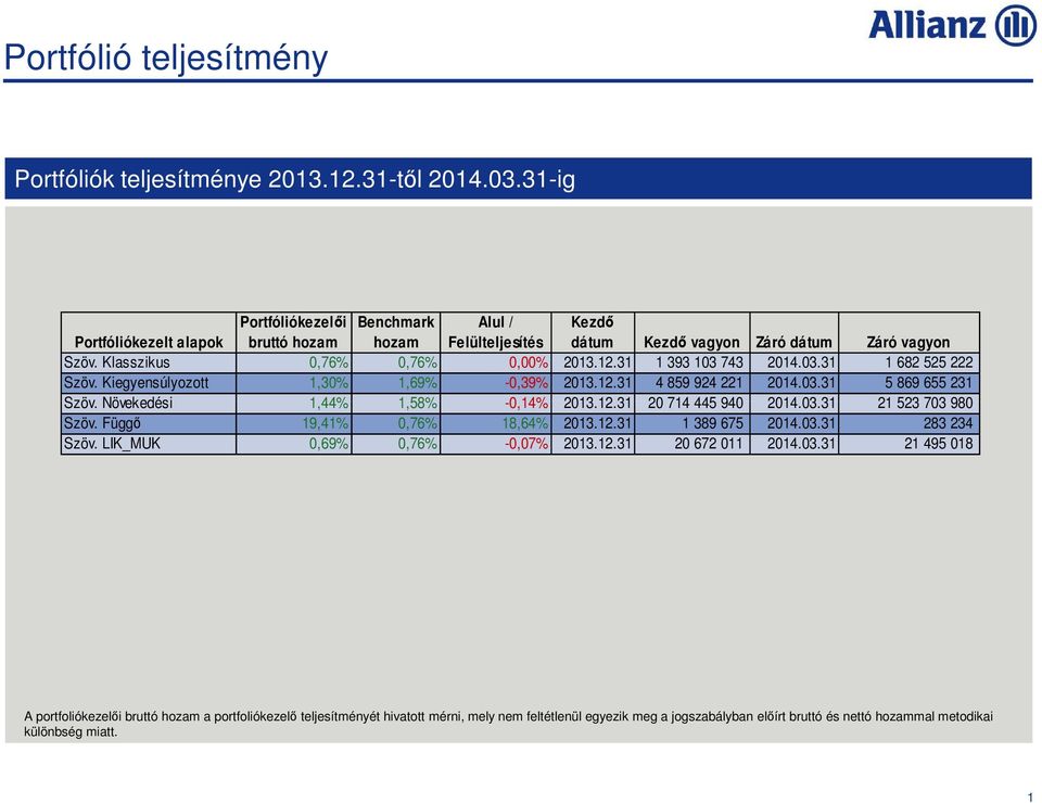 31 1 393 103 743 2014.03.31 1 682 525 222 Szöv. Kiegyensúlyozott 1,30% 1,69% -0,39% 2013.12.31 4 859 924 221 2014.03.31 5 869 655 231 Szöv. Növekedési 1,44% 1,58% -0,14% 2013.12.31 20 714 445 940 2014.