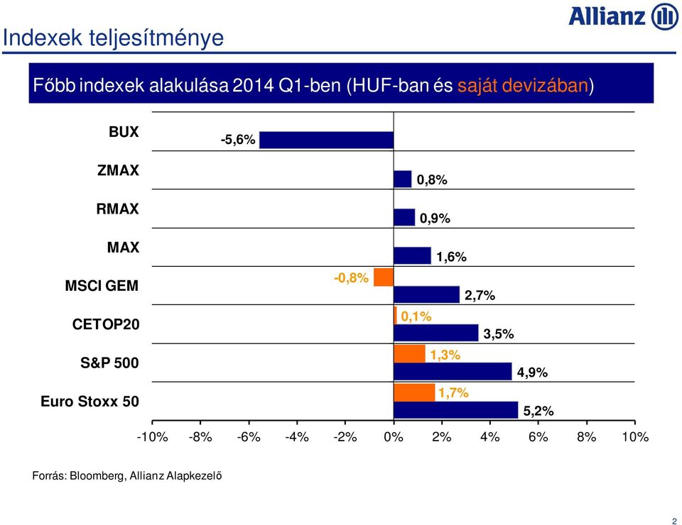 Stoxx 50-0,8% 0,8% 0,9% 1,6% 2,7% 0,1% 3,5% 1,3% 4,9% 1,7% 5,2% -10%