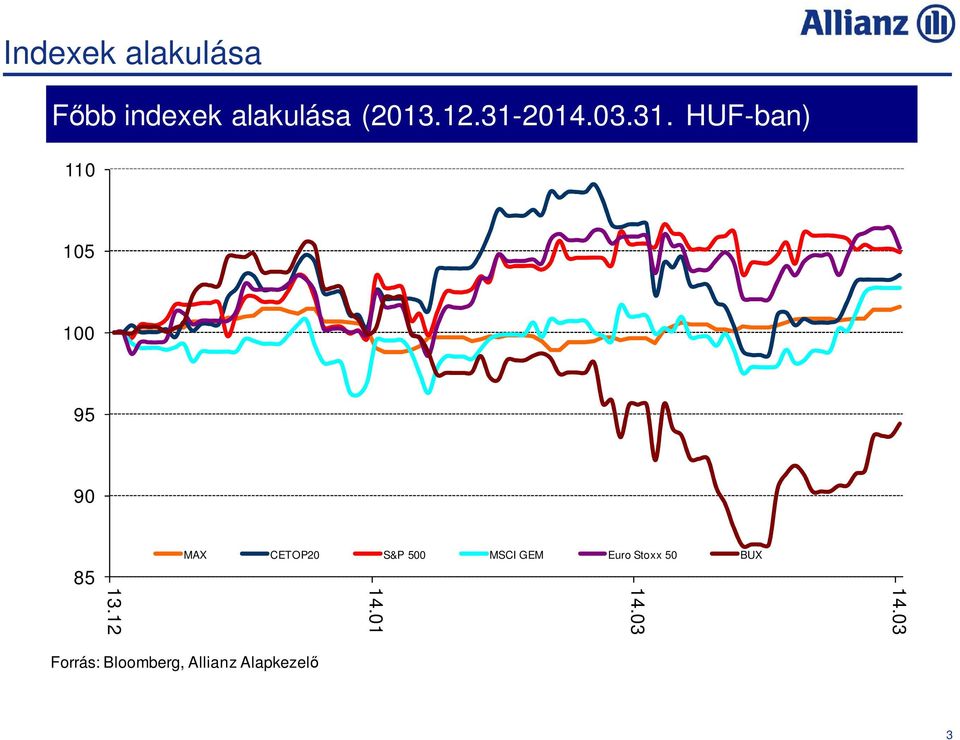 CETOP20 S&P 500 MSCI GEM Euro Stoxx 50 BUX 14.03 14.