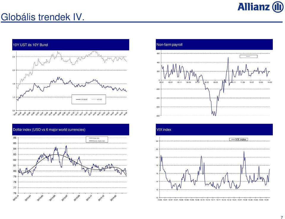 03-200 1,3 10Y BUND 10Y UST -400-600 0,8-800 Dollár index (USD vs 6 major world EUR/HUF currencies) VIX index EUR/HUF 86 85 Dollar index