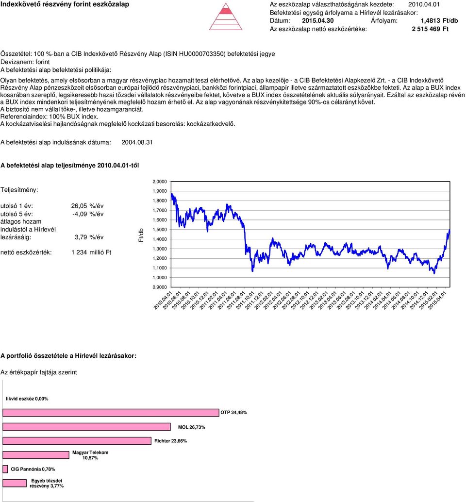 30 Árfolyam: 1,4813 2 515 469 Ft Összetétel: 100 %-ban a CIB Indexkövető Részvény Alap (ISIN HU0000703350) befektetési jegye Olyan befektetés, amely elsősorban a magyar részvénypiac hozamait teszi