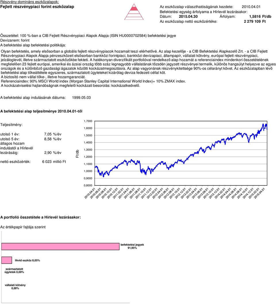 30 Árfolyam: 1,5816 2 279 109 Ft Összetétel: 100 %-ban a CIB Fejlett Részvénypiaci Alapok Alapja (ISIN HU0000702584) befektetési jegye Olyan befektetés, amely elsősorban a globális fejlett