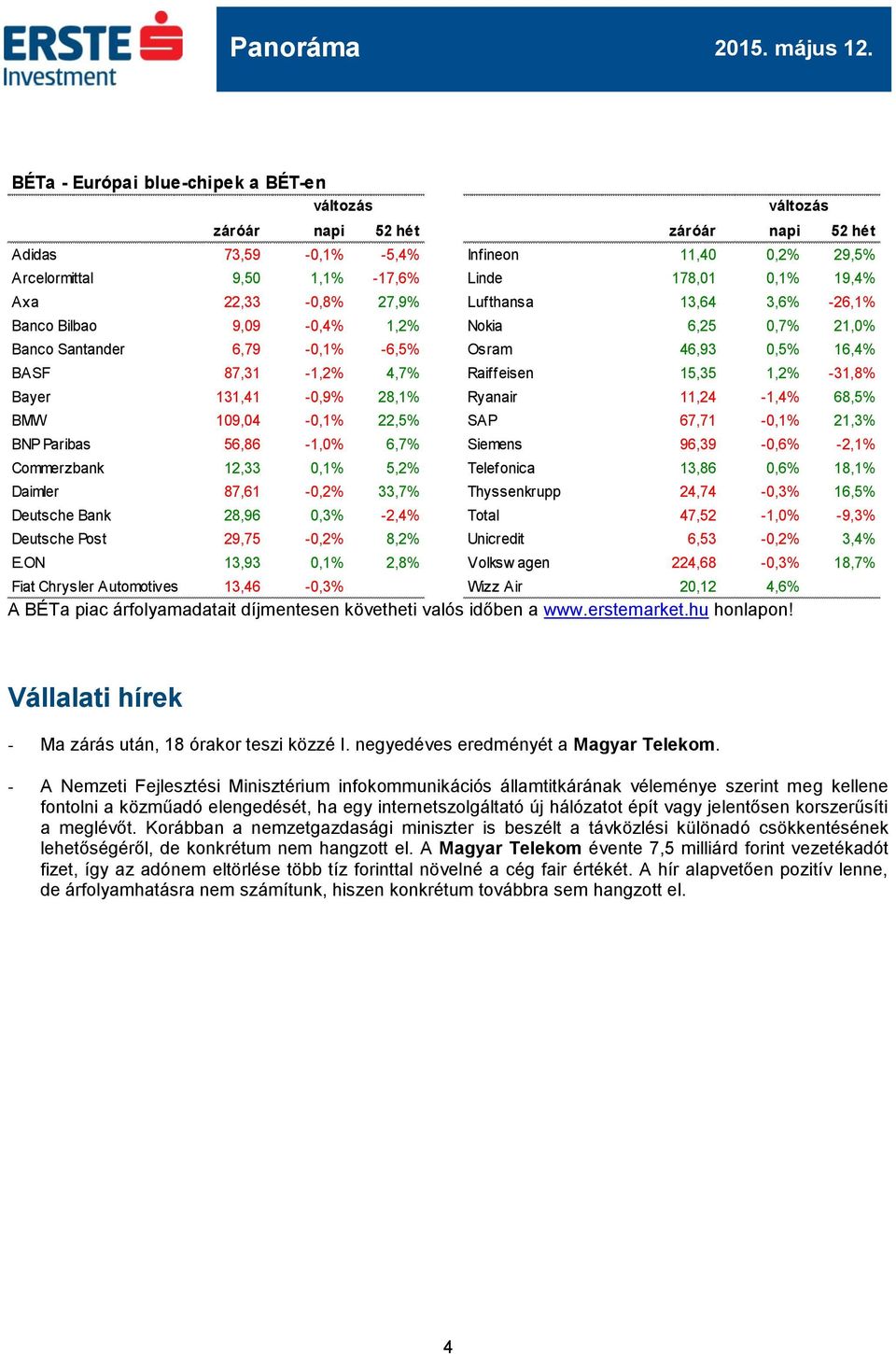 131,41-0,9% 28,1% Ryanair 11,24-1,4% 68,5% BMW 109,04-0,1% 22,5% SAP 67,71-0,1% 21,3% BNP Paribas 56,86-1,0% 6,7% Siemens 96,39-0,6% -2,1% Commerzbank 12,33 0,1% 5,2% Telefonica 13,86 0,6% 18,1%