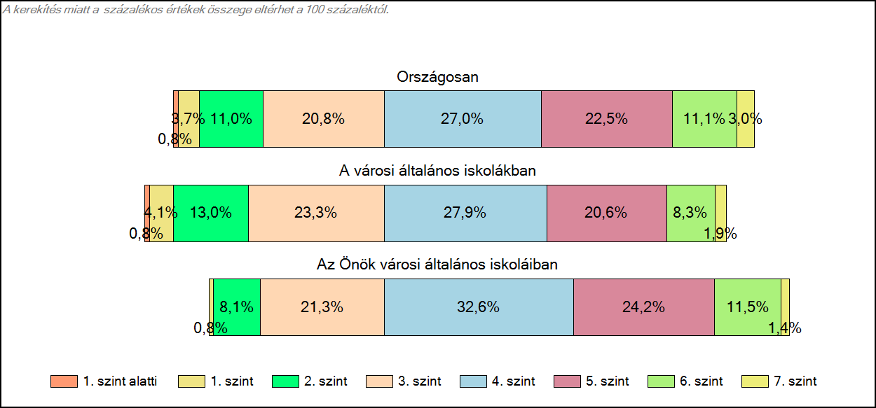 1c Képességeloszlás Az országos eloszlás, valamint a tanulók eredményei a városi általános iskolákban és az Önök