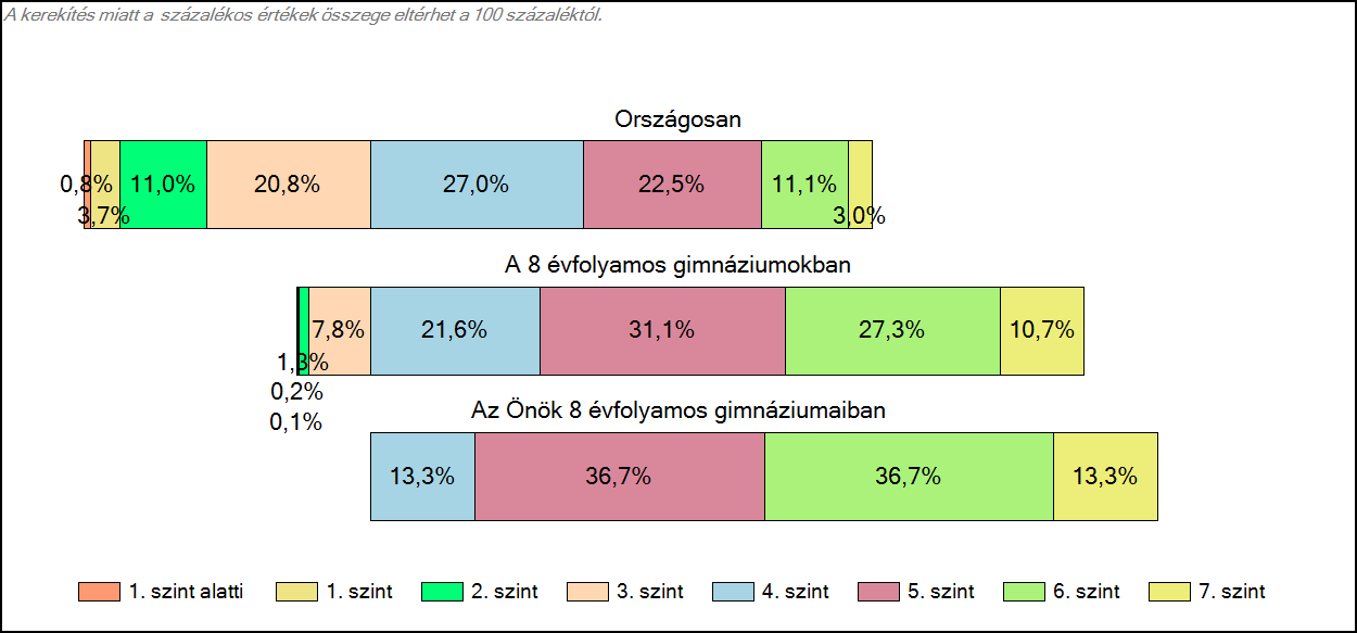 1c Képességeloszlás Az országos eloszlás, valamint a tanulók eredményei a 8 évfolyamos gimnáziumokban és az Önök 8