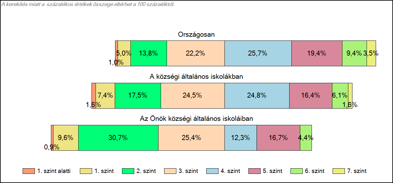 1c Képességeloszlás Az országos eloszlás, valamint a tanulók eredményei a községi általános iskolákban és az Önök