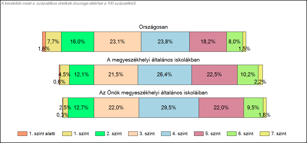 1c Képességeloszlás Az országos eloszlás, valamint a tanulók eredményei a megyeszékhelyi általános iskolákban és az Önök