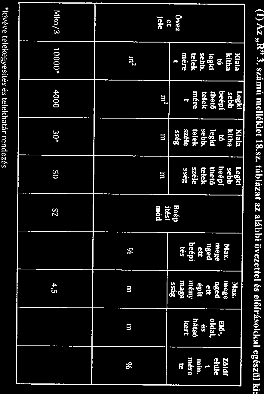 (1) Az R 3. számú melléklet 3.sz. táblázat az alábbi építési övezettel és előírásokkal egésziil ki: (1) Az R 3. számú melléklet 18.sz. táblázat az alábbi övezettel és előírásokkal egészül ki: Övez et jele Kiala kítba tó legki sebb.