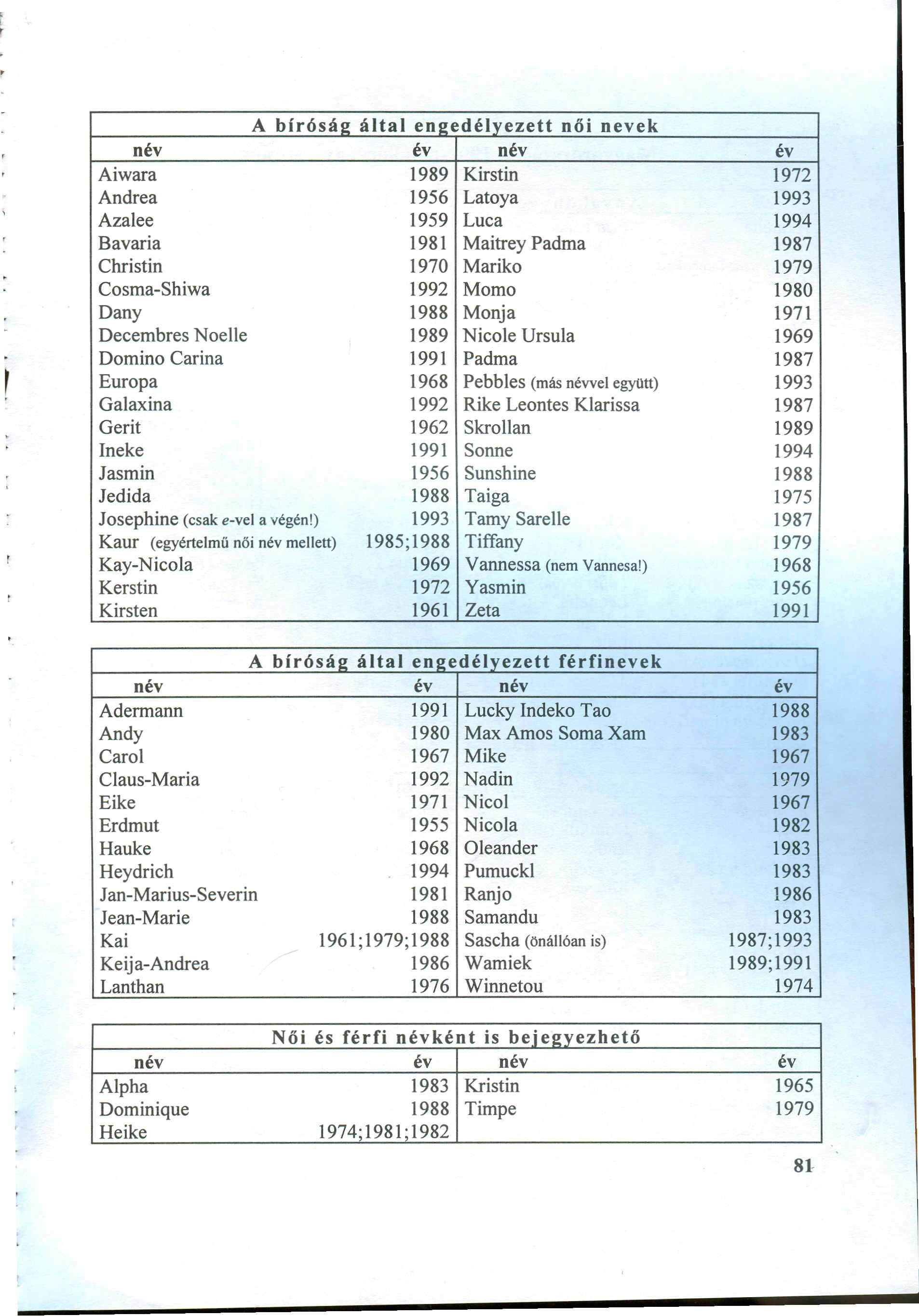 A bíróság által engedélyezett női nevek név év név év A iw ara 1989 K irstin 1972 A ndrea 1956 L atoya 1993 A zalee 1959 L uca 1994 B avaria 1981 M aitrey P adm a 1987 C hristin 1970 M ariko 1979 C