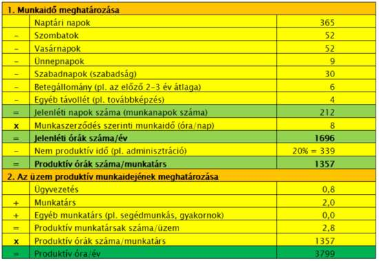 A feladat lépései az alábbiak: - az éves produktív munkaórák számítása, - az éves költségek számítása, - a munkaóránkénti bérköltség meghatározása, - megbízások tervezése és kalkulálása, - a
