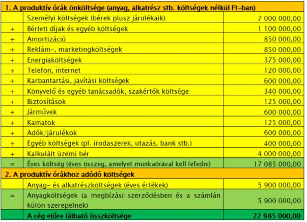 3. Az előre látható éves költségek meghatározása A második lépésben az éves szinten előre látható, felmerülő költségeket kell meghatározni.