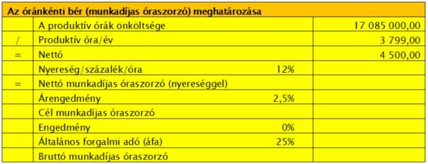 4. Az óránkénti bér (munkadíjas óraszorzó) meghatározása A harmadik lépésben a munkadíjas óraszorzót határozzuk meg.