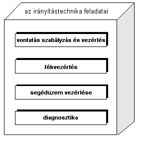 4.3.3.2 Vontatásvezérlés és szabályzás 2. kép: Járműtechnikai funkciók A vontatási berendezésekhez szükséges vezérlőjeleket a járművezető a rendelkezésére álló kezelőszervek által adja meg.