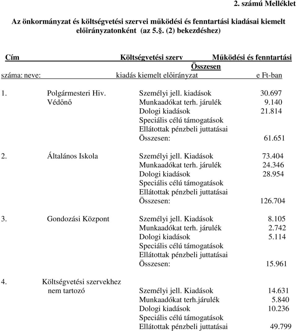 697 Védőnő Munkaadókat terh. járulék 9.140 Dologi kiadások 21.814 Speciális célú támogatások Ellátottak pénzbeli juttatásai Összesen: 61.651 2. Általános Iskola Személyi jell. Kiadások 73.