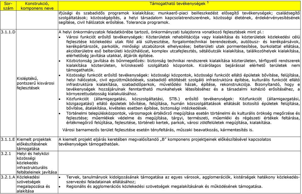 1.D Kisléptékű, pontszerű kisvárosi fejlesztések A helyi önkormányzatok feladatkörébe tartozó, önkormányzati tulajdonra vonatkozó fejlesztések mint pl.