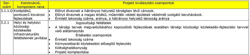 városok. Előnyt élveznek a magas értékű, műemléki védett épületek védelmét szolgáló beruházások.