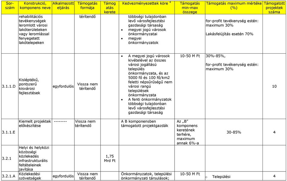 tevékenység estén: maximum 30% Lakásfelújítás esetén 70% Támogatott projektek száma 3.1.